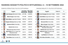 I leader politici sui social e in TV: la campagna elettorale per le politiche 2022