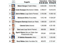 I leader politici sui social e in TV: la campagna elettorale per le politiche 2022