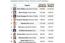 I leader politici sui social e in TV: la campagna elettorale per le politiche 2022