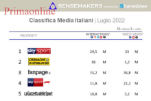 classifica Media italiani più attivi sui social