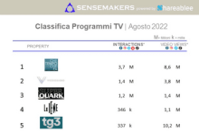 Classifica Programmi TV più attivi sui social