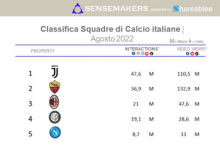 Classifica squadre di calcio Italiane piu attive sui social