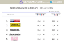 classifica Media italiani più attivi sui social