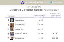 giornalisti italiani più attivi sui social