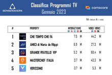 Classifica Programmi TV più attivi sui social