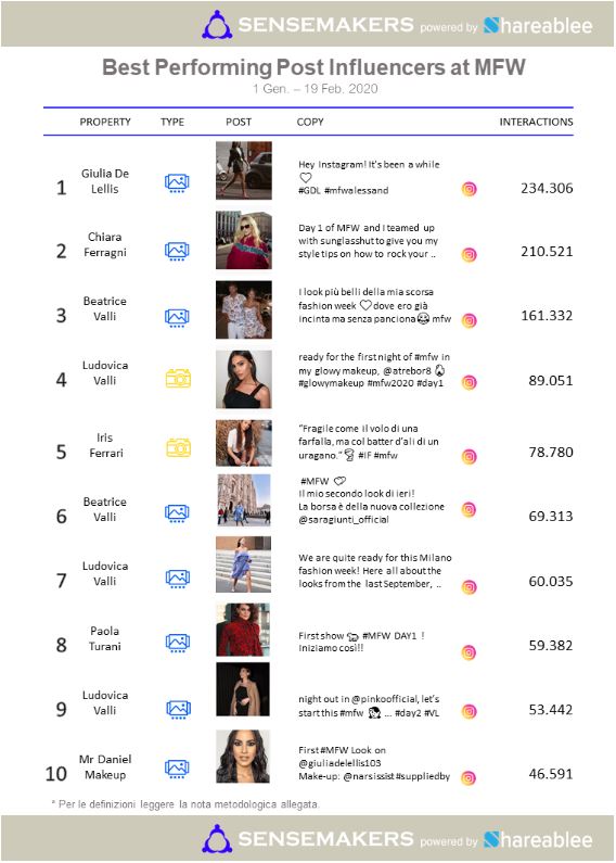 classifica top performing post influencer MFW