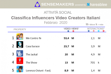 Classifica Influencers Video Creators