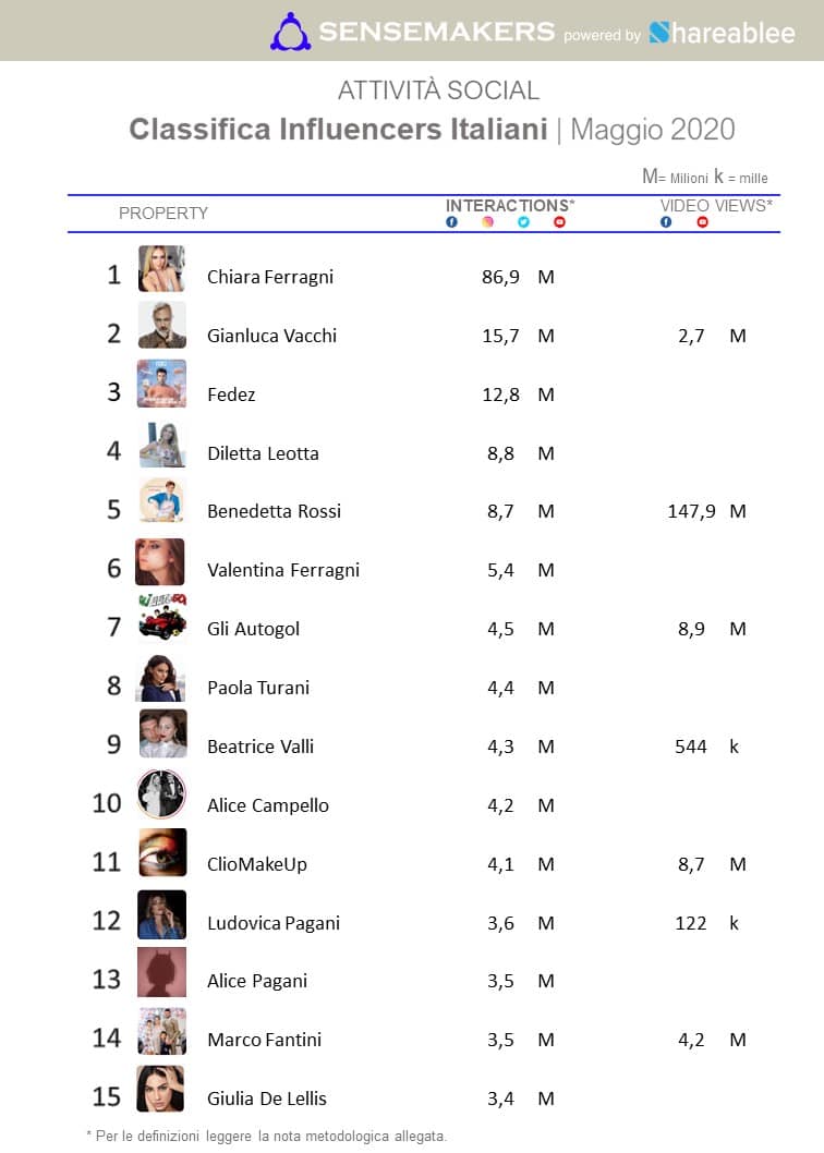 classifica influencers