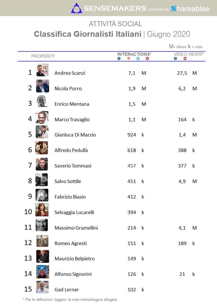 classifica giornalisti