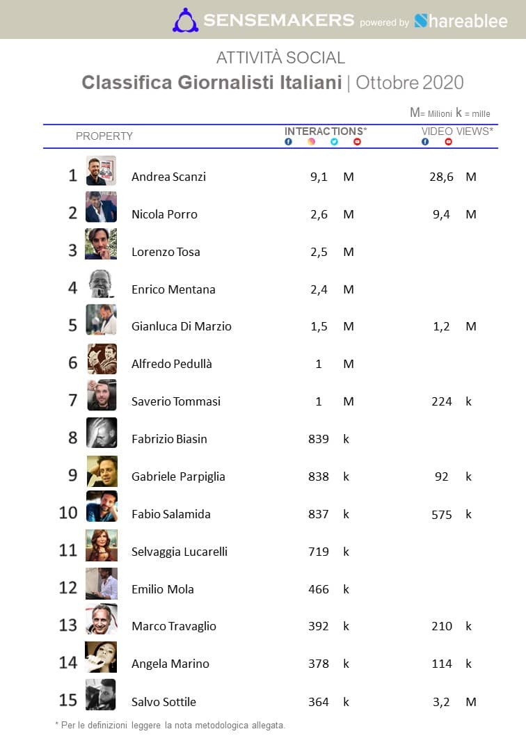 classifica giornalisti italiani più attivi sui social