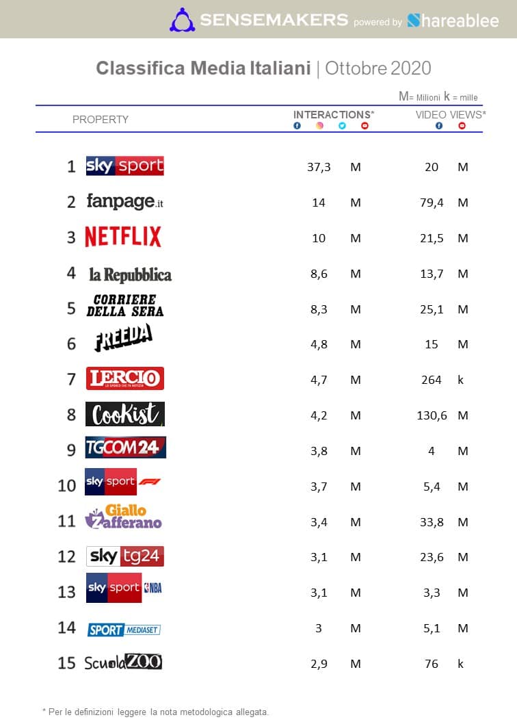 classifica media italiani piu attivi sui social