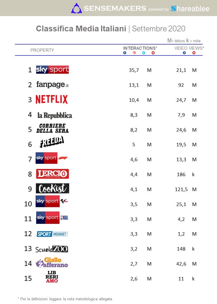 classifica media italiani piu attivi sui social