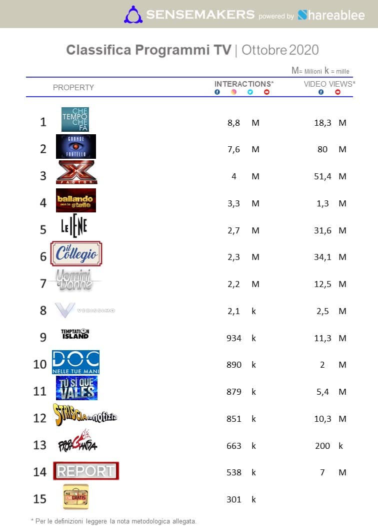 classifica programmi tv piu attivi sui social