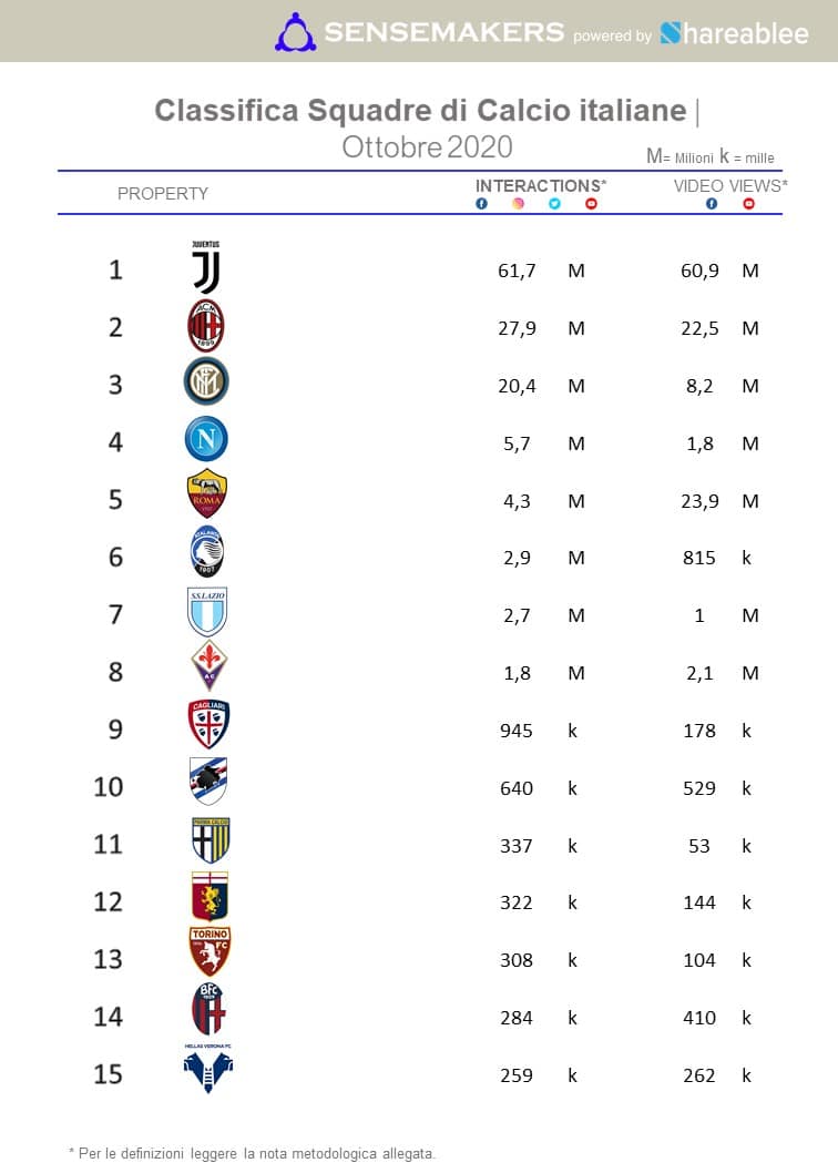 classifica squadre di calcio italiane per interazione sui social