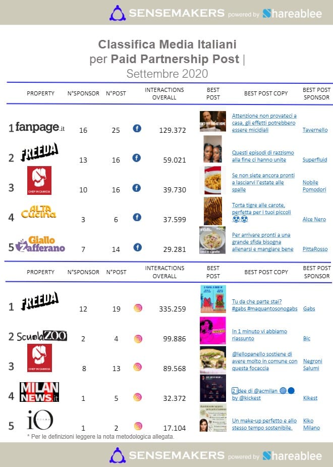 paid partnership post media italiani