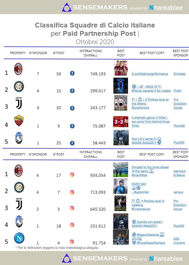 paid partnership post squadre di calcio italiane