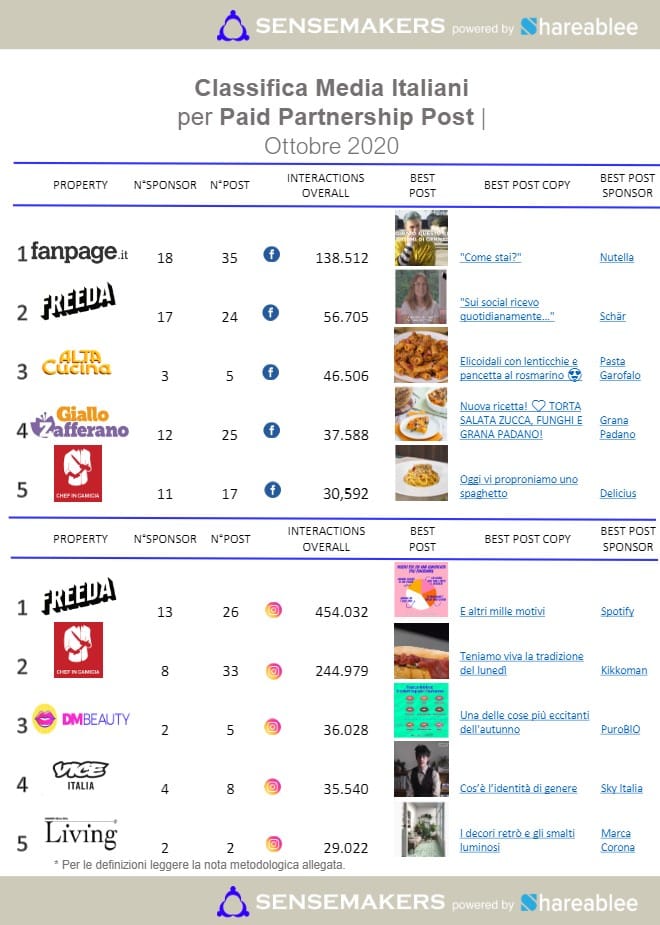 paid partnership post media italiani