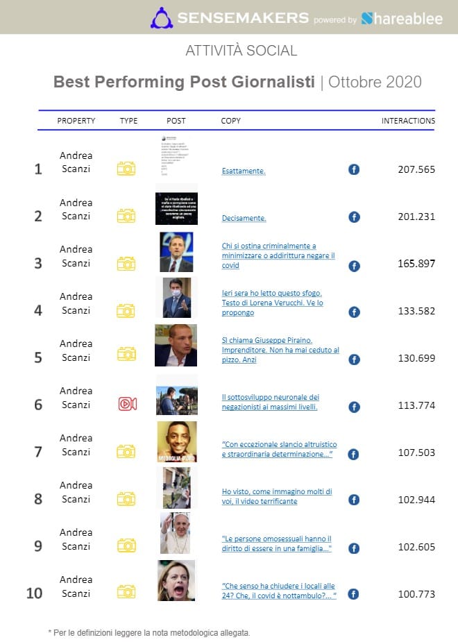 best performing post giornalisti italiani