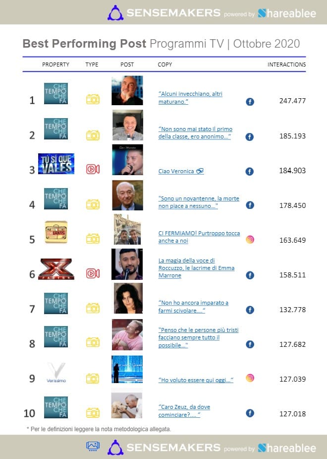 best performing post programmi tv