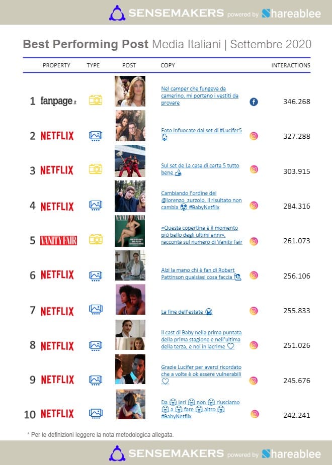 best performing post media italiani