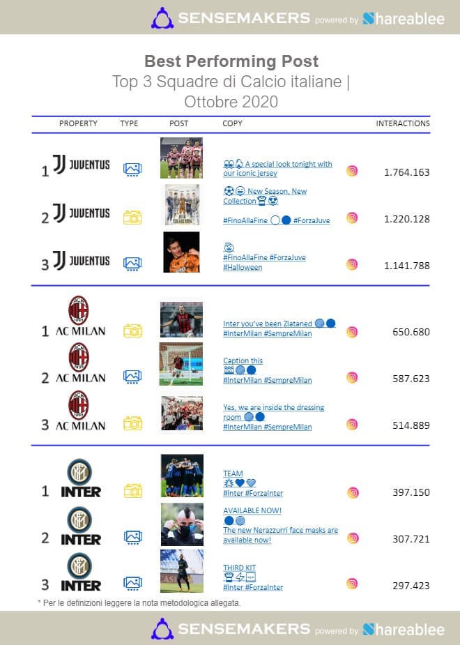 best performing post squadre di calcio