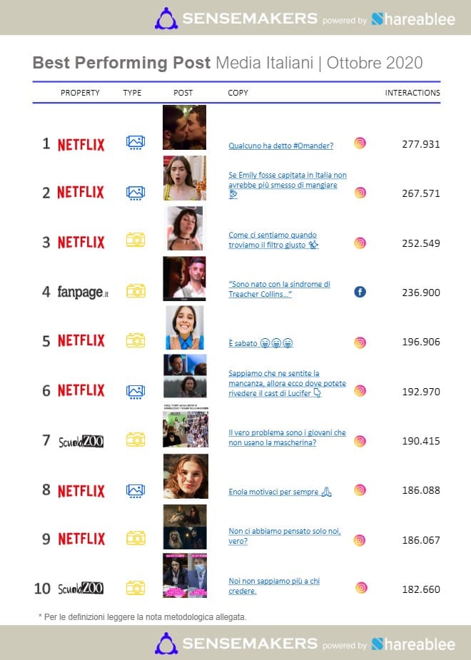 best performing post media italiani