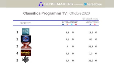 TOP 15 Programmi TV più attivi sui social, Ottobre 2020