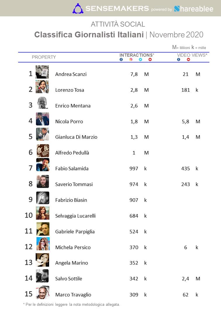 classifica giornalisti italiani più attivi sui social