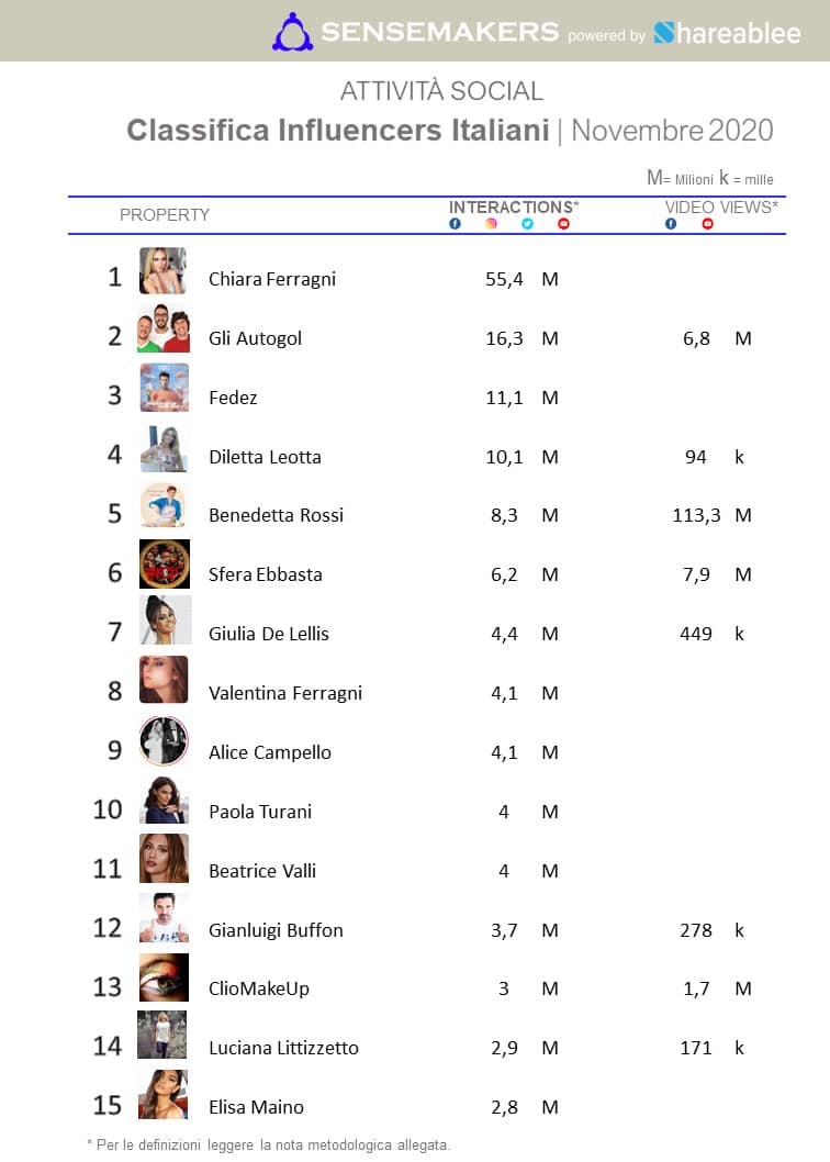 classifica influencers italiani più attivi sui social