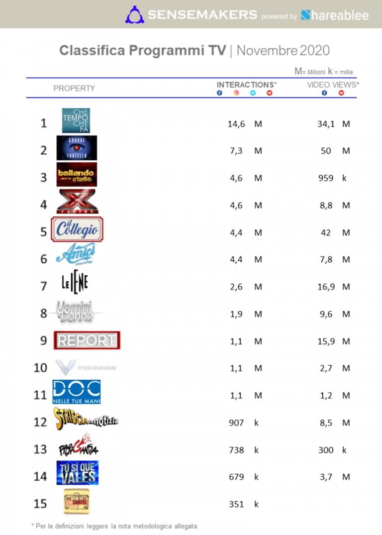 classifica programmi tv piu attivi sui social