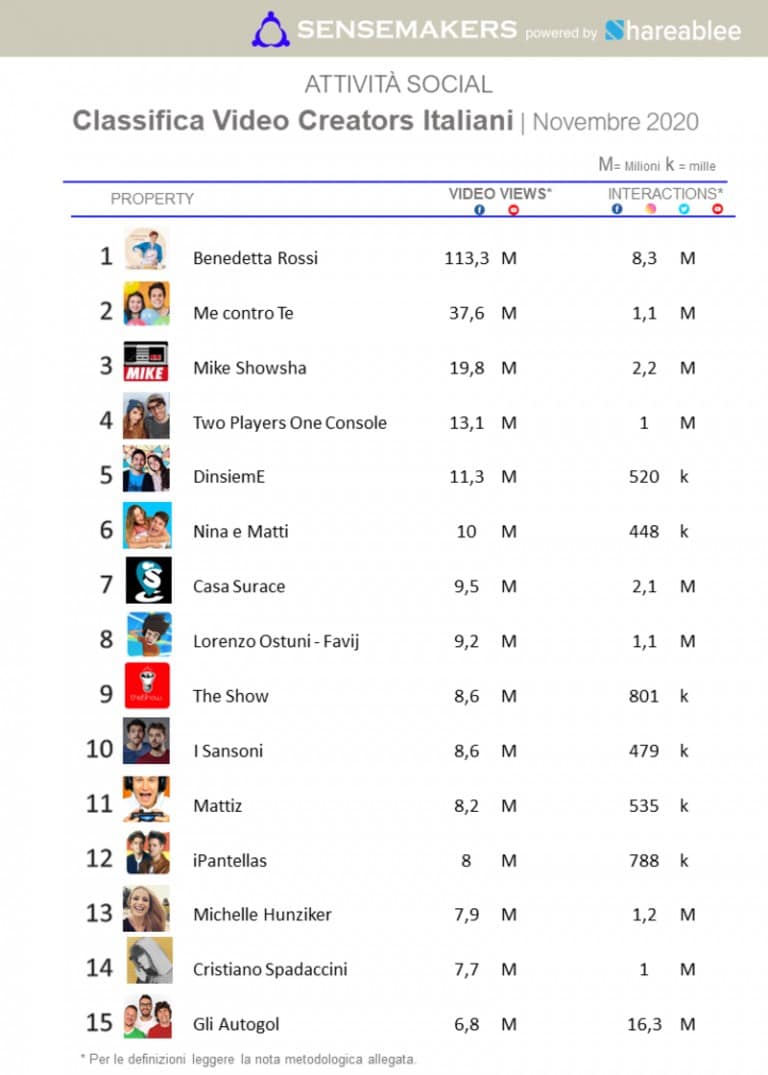 classifica video creators più popolari sui social