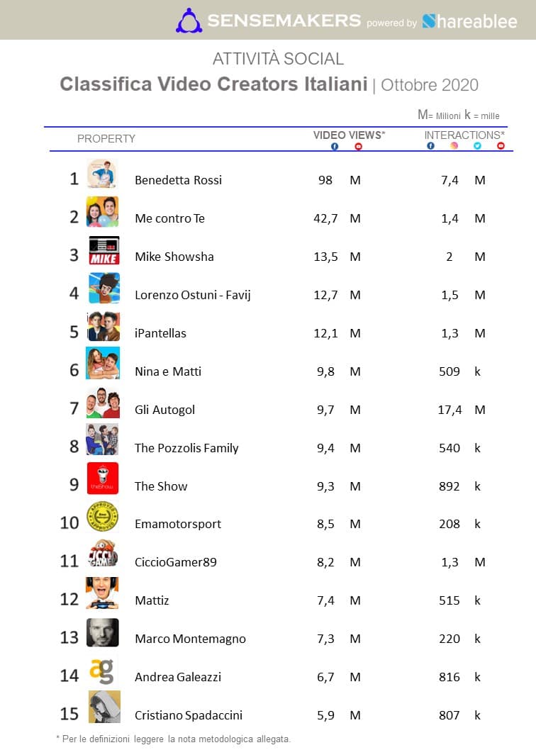 classifica video creators più popolari sui social