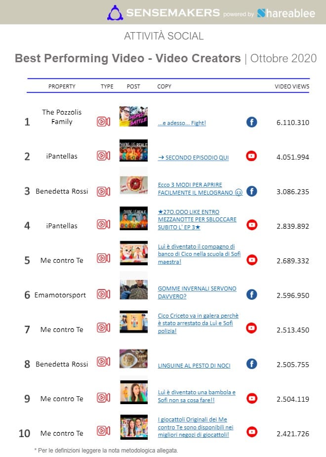 best performing post video creators
