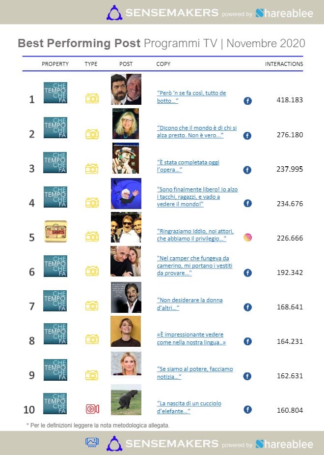 best performing post programmi tv