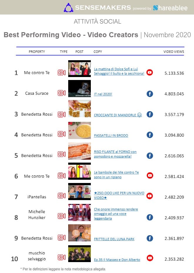 best performing post video creators