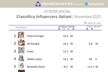 influencer più attivi sui social