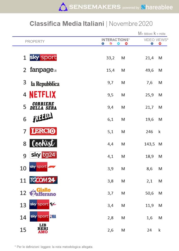 media italiani più attivi sui social