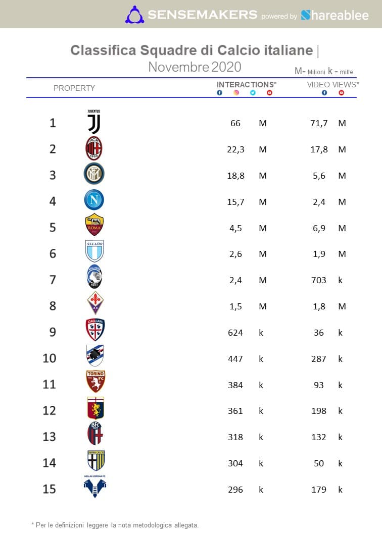 classifica squadre di calcio italiane per interazione sui social