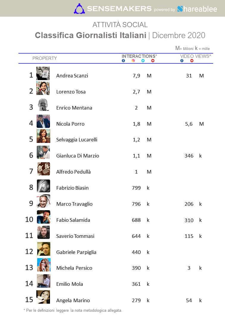 classifica giornalisti italiani più attivi sui social