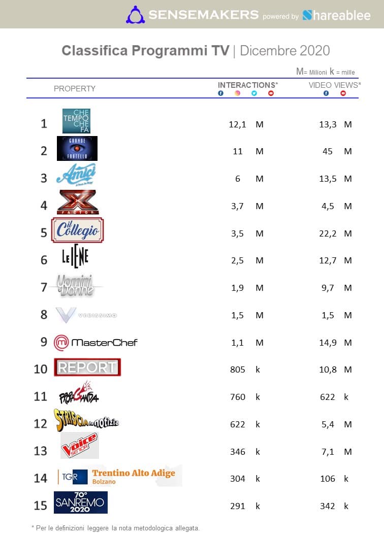 classifica programmi tv piu attivi sui social