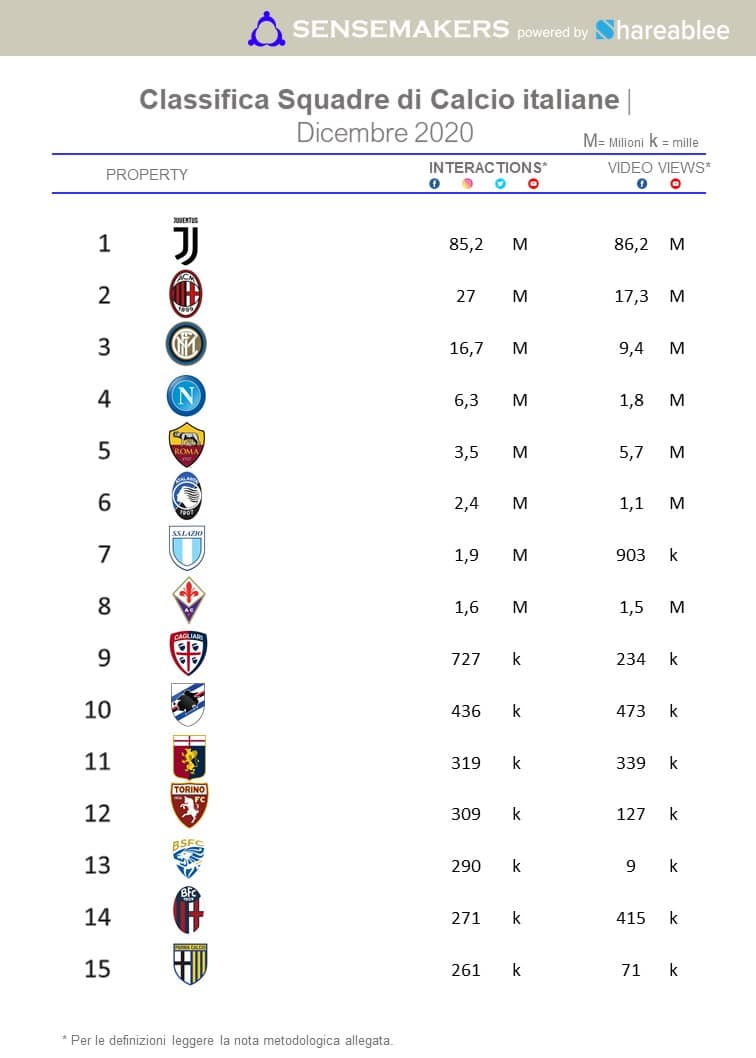 classifica squadre di calcio italiane per interazione sui social