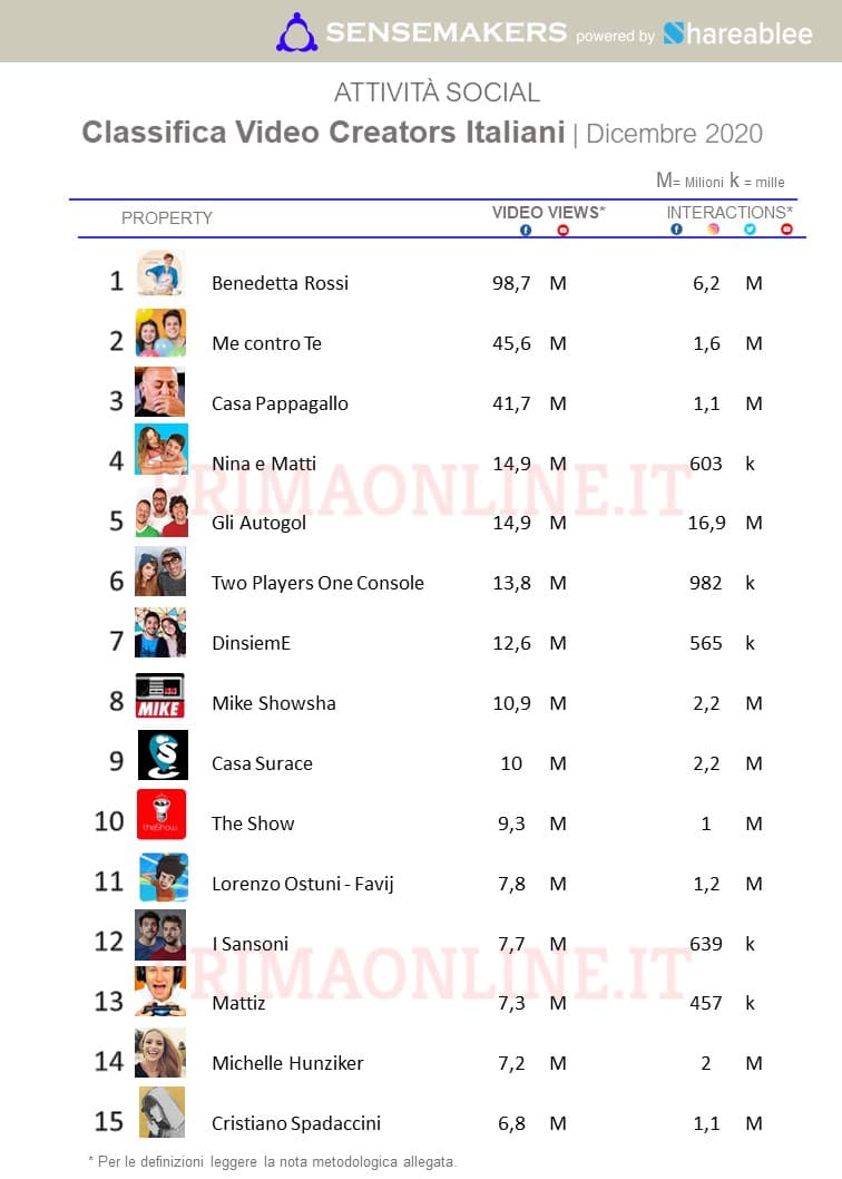 classifica video creators più popolari sui social