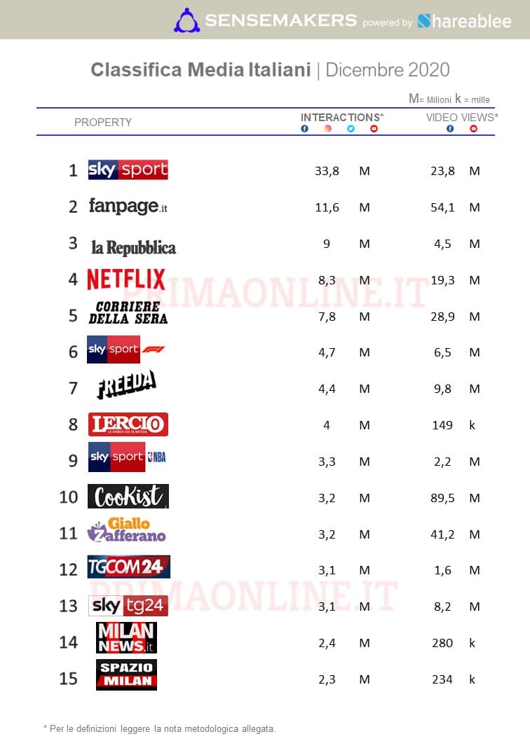 classifica media italiani