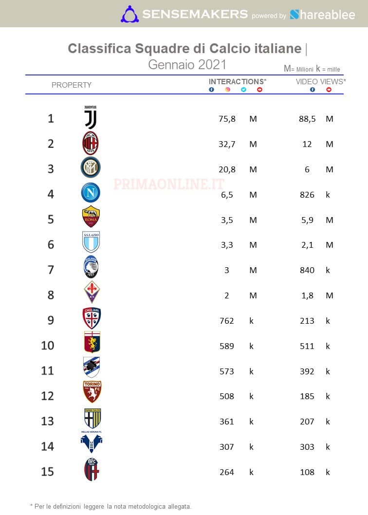 classifica squadre di calcio italiane per interazione sui social
