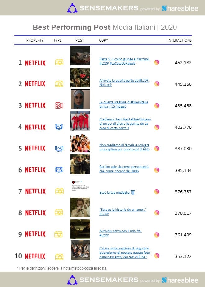 best performing post media italiani