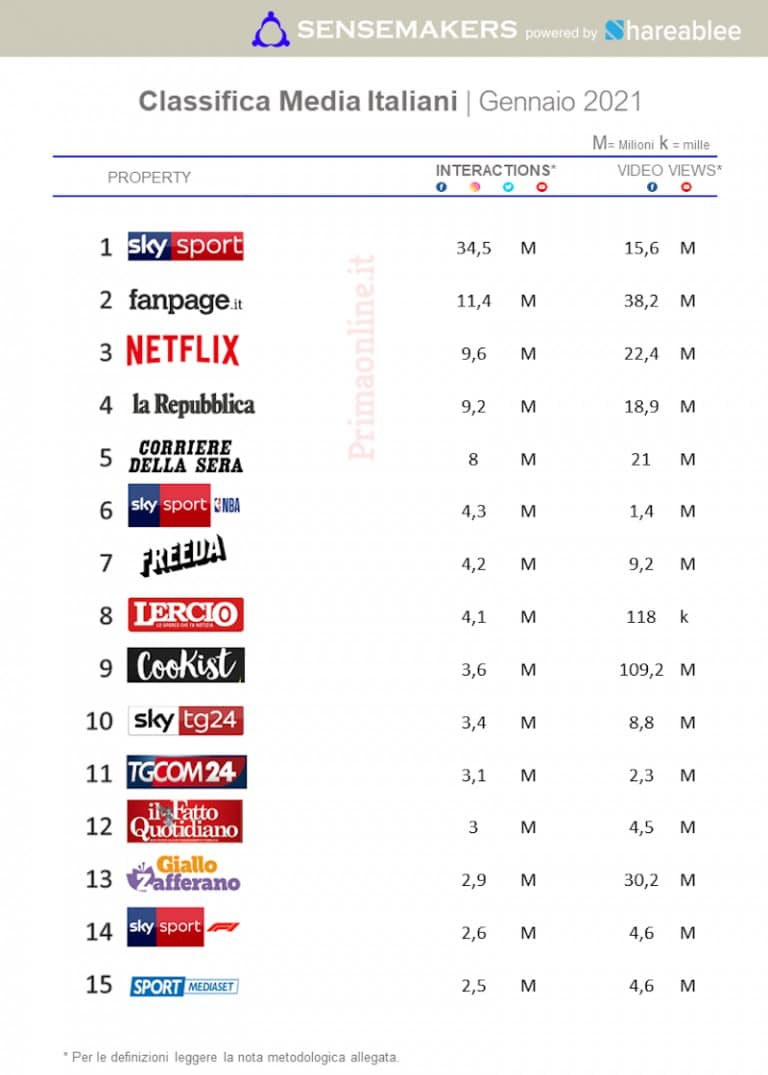 classifica media italiani