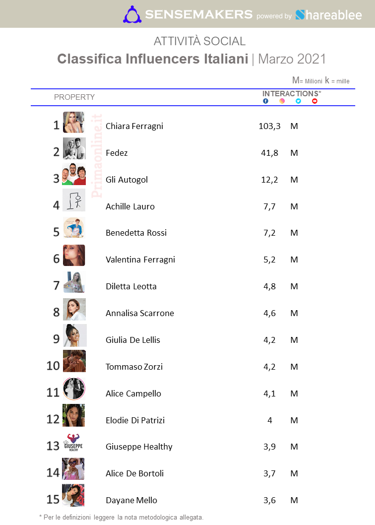 classifica top 15 influencer italiani sui social