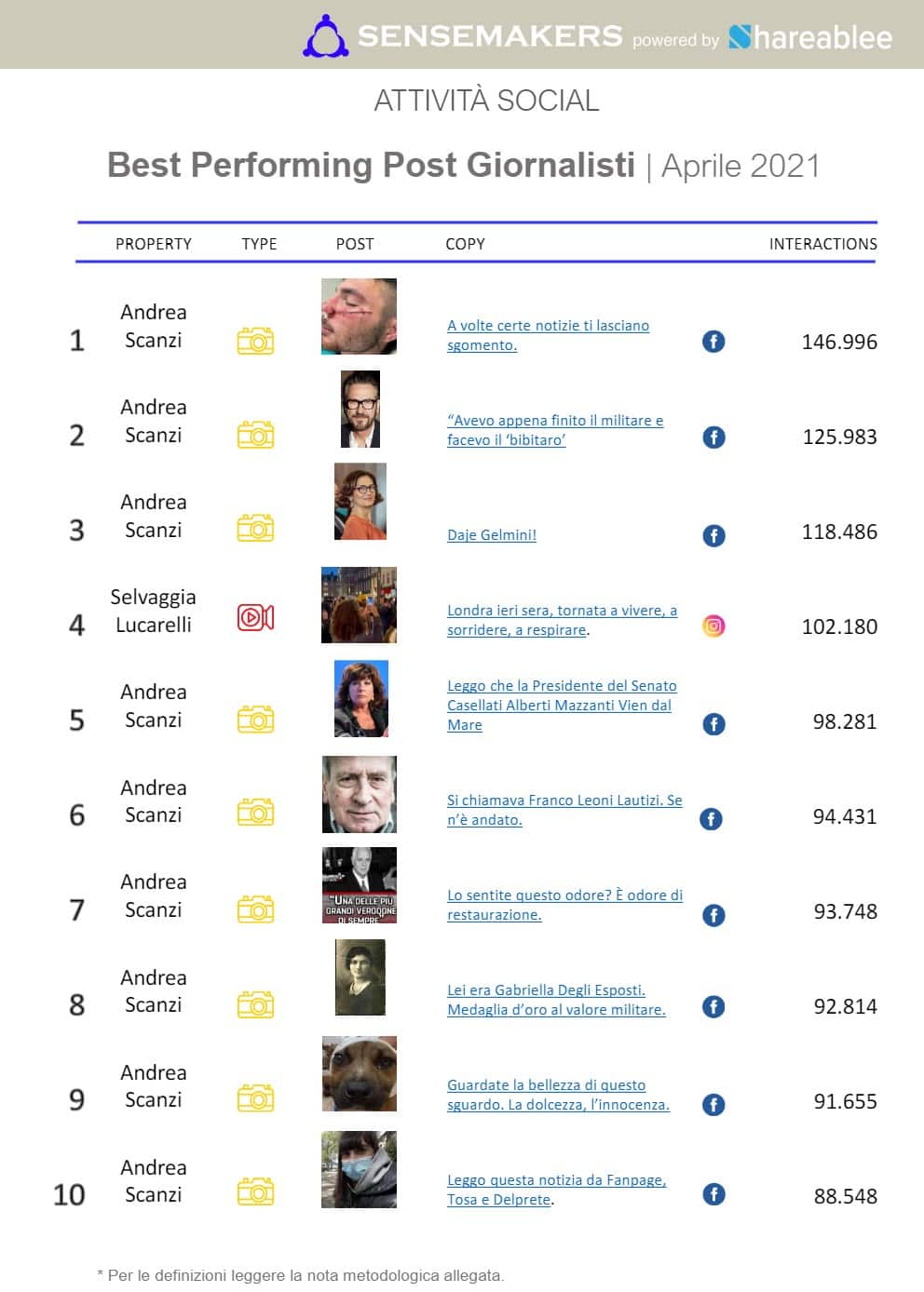 classifica dei best performing post giornalisti italiani