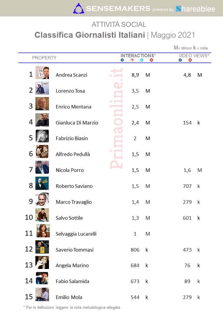 classifica giornalisti italiani più attivi sui social