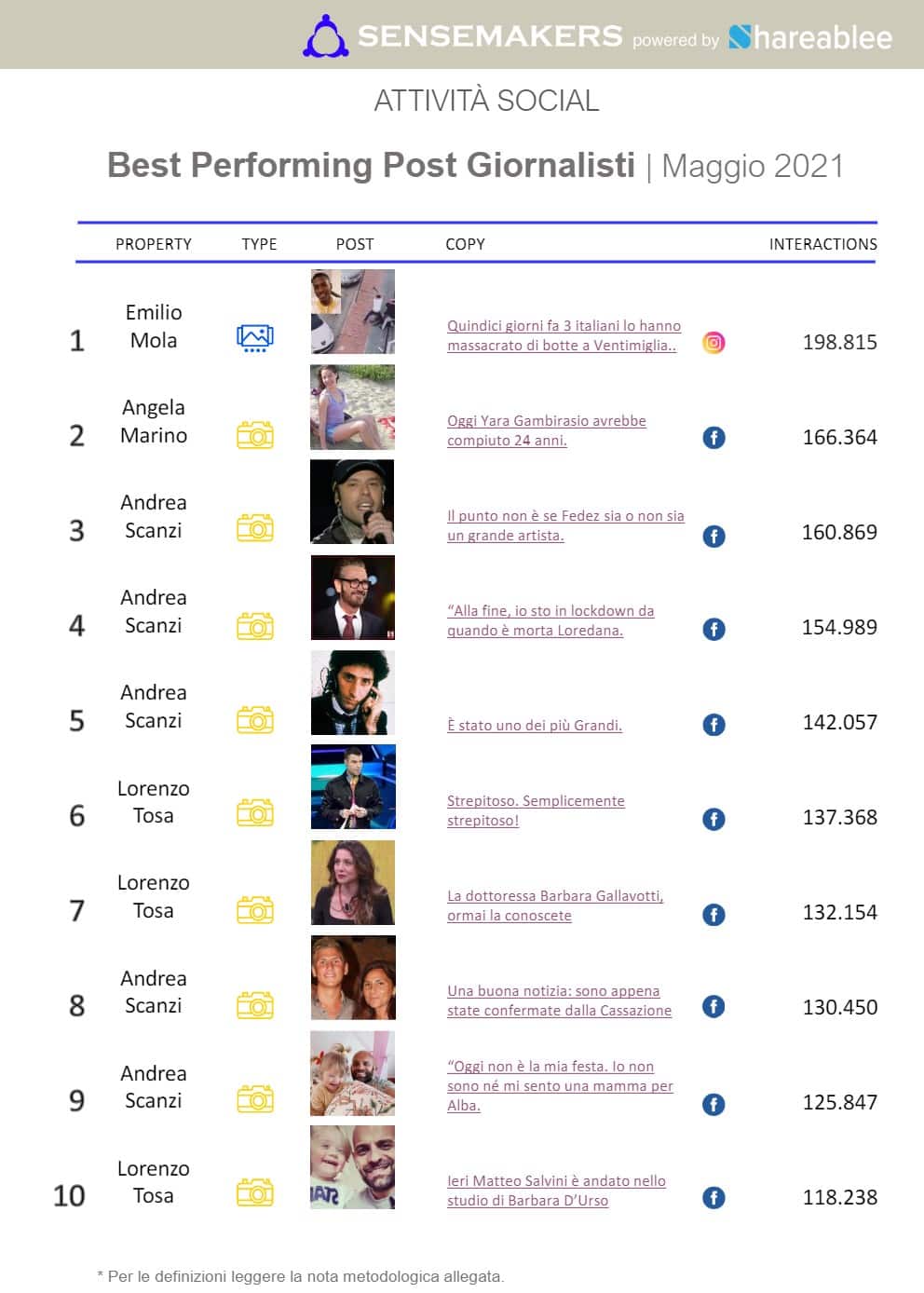 best performing post giornalisti italiani